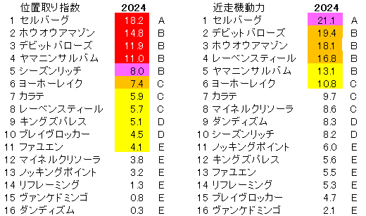 2024　新潟大賞典　位置取り指数